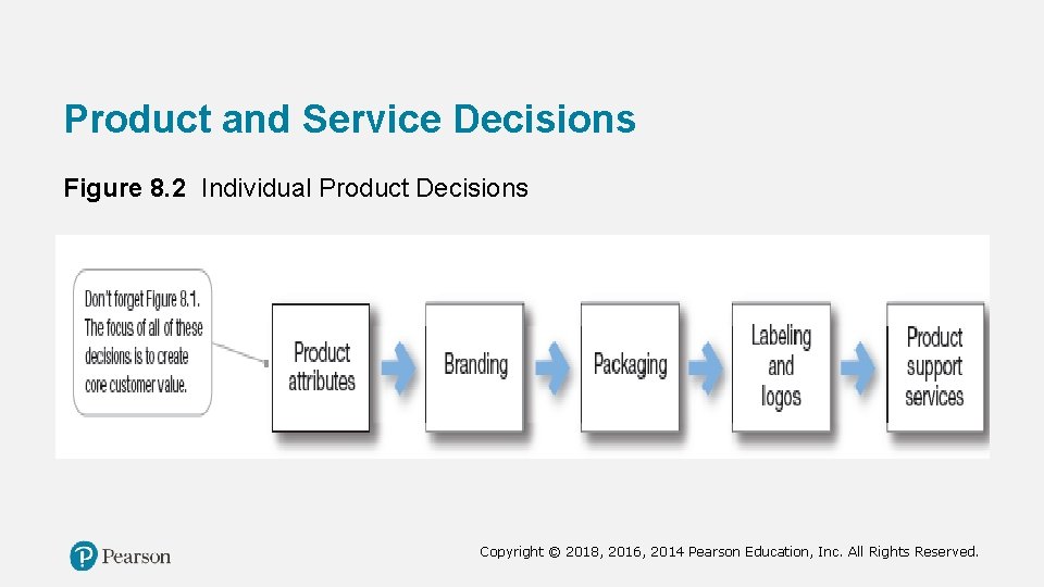 Product and Service Decisions Figure 8. 2 Individual Product Decisions Copyright © 2018, 2016,