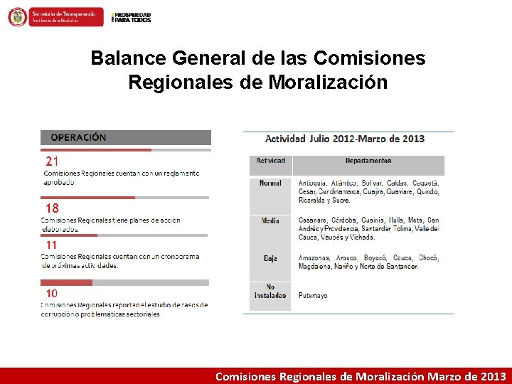 Balance General de las Comisiones Regionales de Moralización Marzo de 2013 