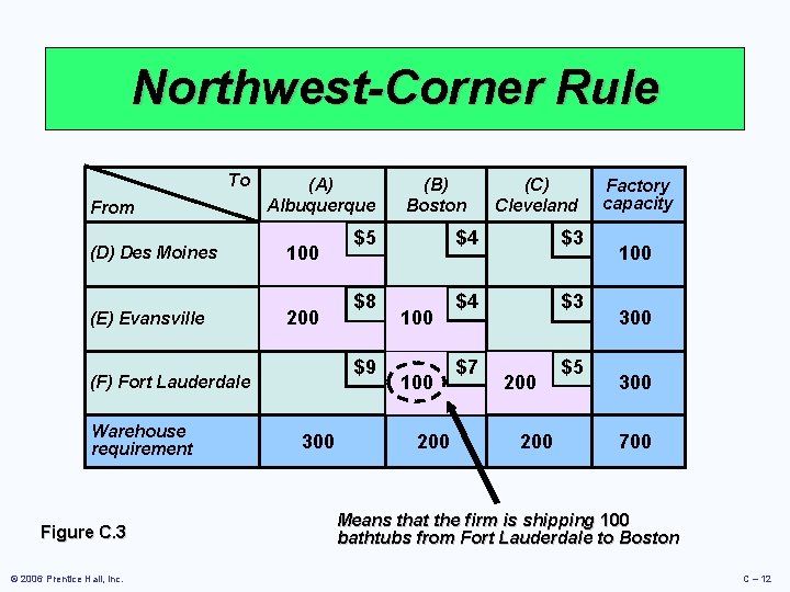 Northwest-Corner Rule To From (A) Albuquerque (D) Des Moines 100 (E) Evansville 200 Warehouse Northwest-Corner Rule To From (A) Albuquerque (D) Des Moines 100 (E) Evansville 200 Warehouse