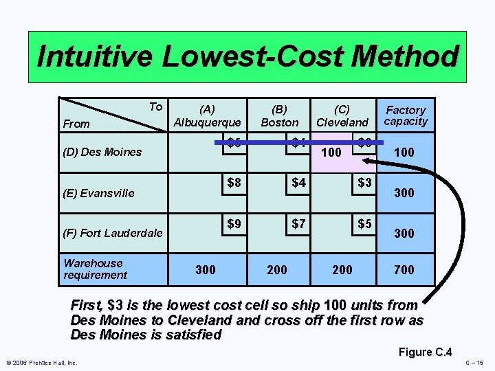 Intuitive Lowest-Cost Method To From (A) Albuquerque (D) Des Moines (E) Evansville (F) Fort Intuitive Lowest-Cost Method To From (A) Albuquerque (D) Des Moines (E) Evansville (F) Fort