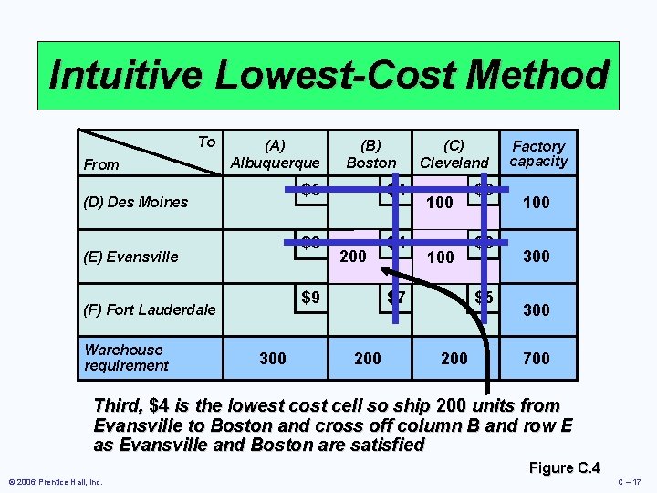 Intuitive Lowest-Cost Method To From (A) Albuquerque (D) Des Moines (E) Evansville $5 $4 Intuitive Lowest-Cost Method To From (A) Albuquerque (D) Des Moines (E) Evansville $5 $4