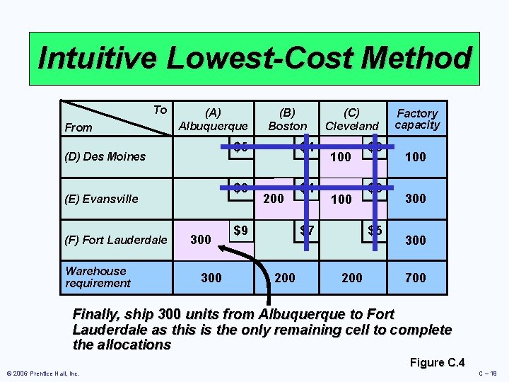Intuitive Lowest-Cost Method To From (A) Albuquerque (D) Des Moines (E) Evansville (F) Fort Intuitive Lowest-Cost Method To From (A) Albuquerque (D) Des Moines (E) Evansville (F) Fort