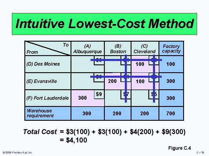 Intuitive Lowest-Cost Method To From (A) Albuquerque (D) Des Moines (E) Evansville (F) Fort Intuitive Lowest-Cost Method To From (A) Albuquerque (D) Des Moines (E) Evansville (F) Fort