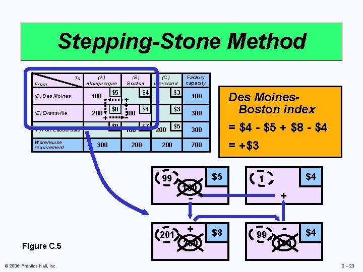 Stepping-Stone Method To From (A) Albuquerque (D) Des Moines 100 (E) Evansville 200 - Stepping-Stone Method To From (A) Albuquerque (D) Des Moines 100 (E) Evansville 200 -