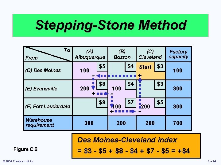 Stepping-Stone Method To From (A) Albuquerque (D) Des Moines 100 (E) Evansville 200 $5 Stepping-Stone Method To From (A) Albuquerque (D) Des Moines 100 (E) Evansville 200 $5