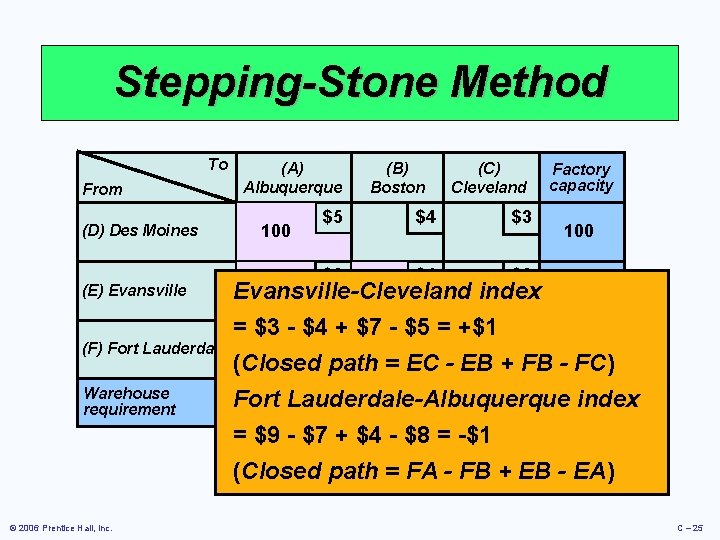 Stepping-Stone Method To From (D) Des Moines (E) Evansville (A) Albuquerque 100 $5 (B) Stepping-Stone Method To From (D) Des Moines (E) Evansville (A) Albuquerque 100 $5 (B)