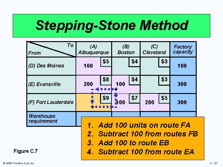 Stepping-Stone Method To From (D) Des Moines (E) Evansville (F) Fort Lauderdale Warehouse requirement Stepping-Stone Method To From (D) Des Moines (E) Evansville (F) Fort Lauderdale Warehouse requirement