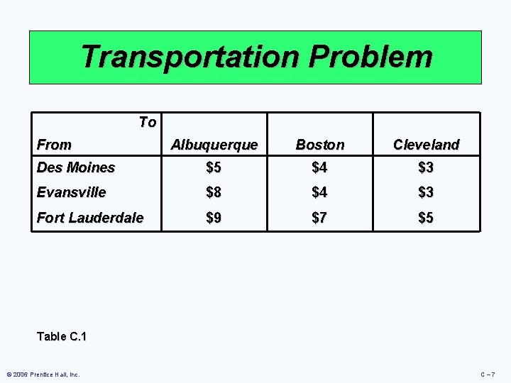 Transportation Problem To From Albuquerque Boston Cleveland Des Moines $5 $4 $3 Evansville $8 Transportation Problem To From Albuquerque Boston Cleveland Des Moines $5 $4 $3 Evansville $8