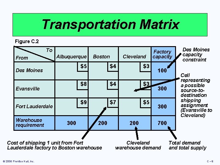 Transportation Matrix Figure C. 2 To From Albuquerque $5 Des Moines Evansville Fort Lauderdale Transportation Matrix Figure C. 2 To From Albuquerque $5 Des Moines Evansville Fort Lauderdale