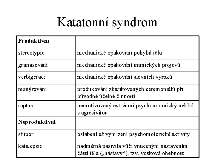Katatonní syndrom Produktivní stereotypie mechanické opakování pohybů těla grimasování mechanické opakování mimických projevů verbigerace