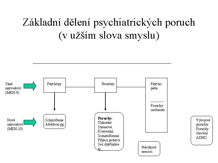 Základní dělení psychiatrických poruch (v užším slova smyslu) Staré názvosloví (MKN-9) Psychózy Neurózy Psychopatie