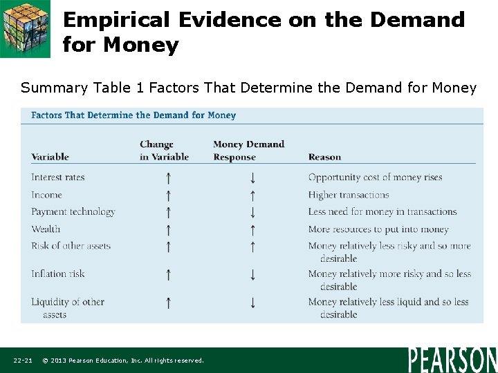 Empirical Evidence on the Demand for Money Summary Table 1 Factors That Determine the