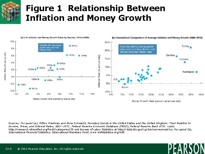 Figure 1 Relationship Between Inflation and Money Growth Sources: For panel (a), Milton Friedman