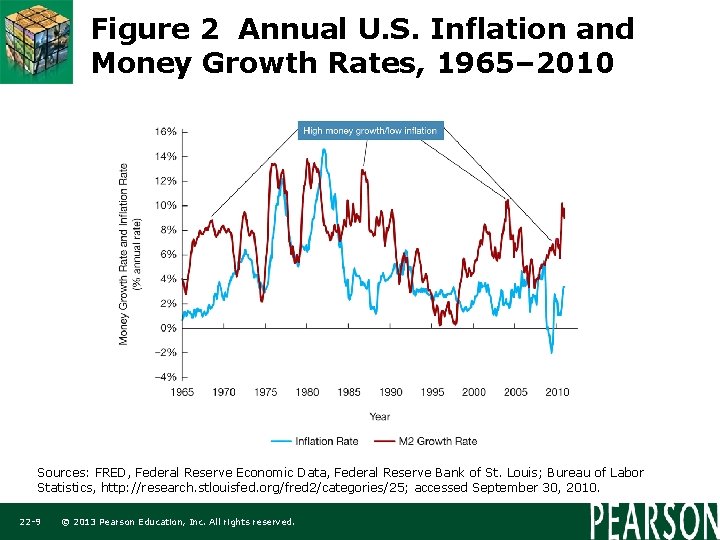 Figure 2 Annual U. S. Inflation and Money Growth Rates, 1965– 2010 Sources: FRED,