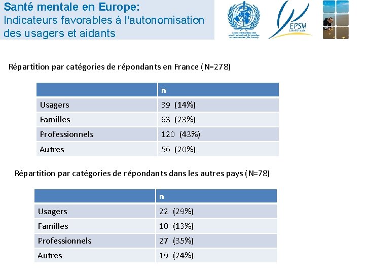 Santé mentale en Europe: Indicateurs favorables à l'autonomisation des usagers et aidants Répartition par