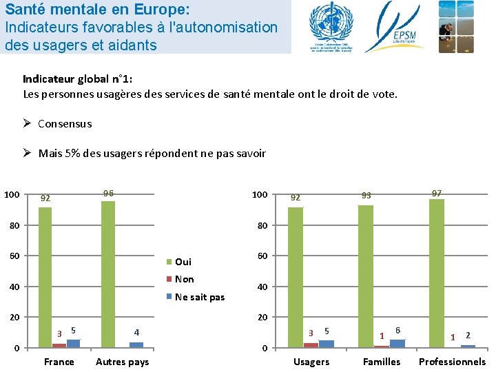 Santé mentale en Europe: Indicateurs favorables à l'autonomisation des usagers et aidants Indicateur global