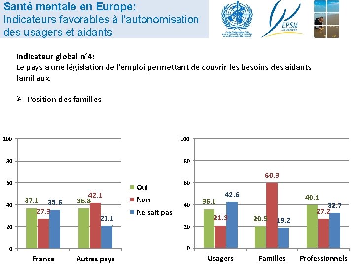 Santé mentale en Europe: Indicateurs favorables à l'autonomisation des usagers et aidants Indicateur global