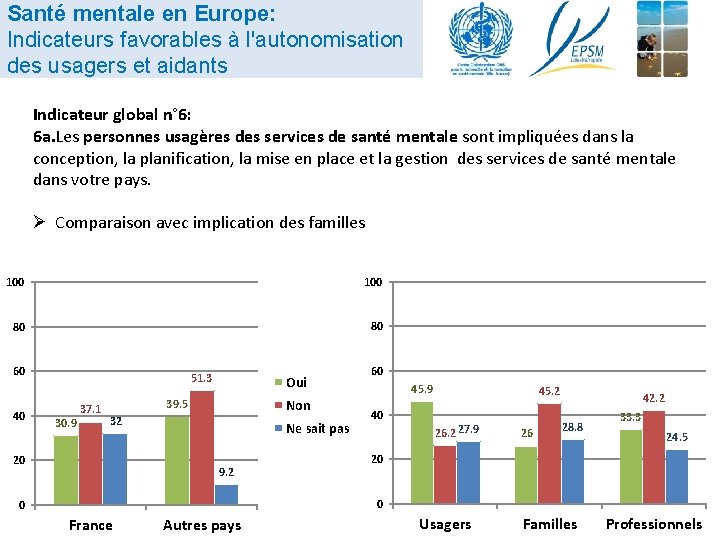 Santé mentale en Europe: Indicateurs favorables à l'autonomisation des usagers et aidants Indicateur global