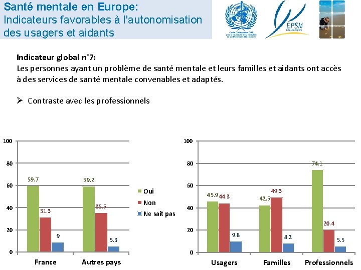 Santé mentale en Europe: Indicateurs favorables à l'autonomisation des usagers et aidants Indicateur global