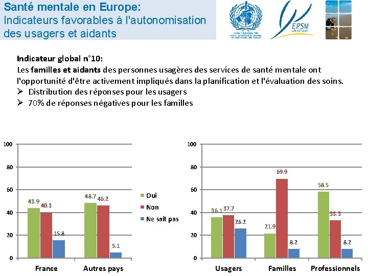 Santé mentale en Europe: Indicateurs favorables à l'autonomisation des usagers et aidants Indicateur global