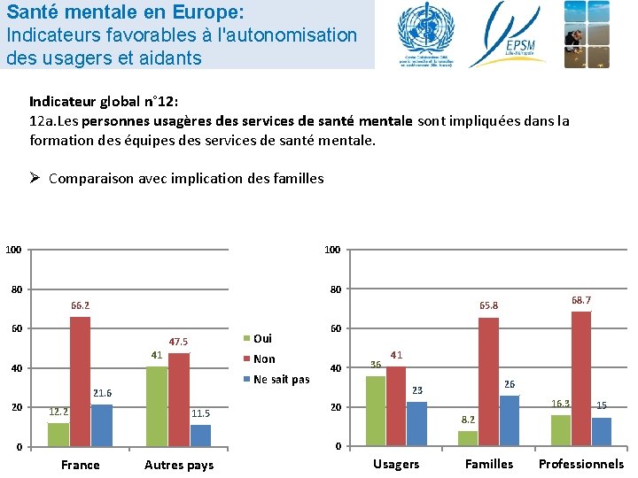 Santé mentale en Europe: Indicateurs favorables à l'autonomisation des usagers et aidants Indicateur global