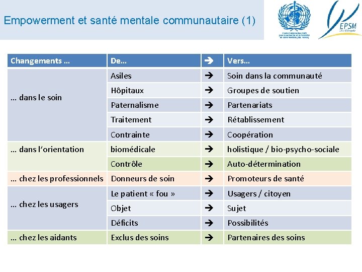 Empowerment et santé mentale communautaire (1) Changements … De… Vers… Asiles Soin dans la