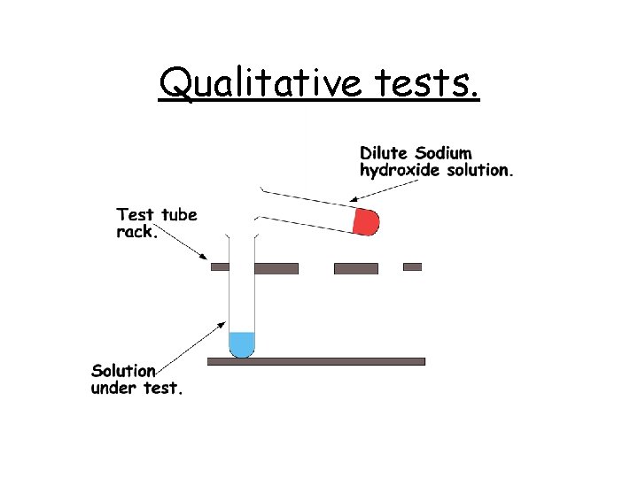 Qualitative tests. 