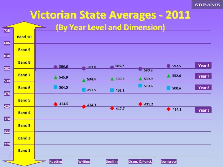 Victorian State Averages - 2011 (By Year Level and Dimension) 