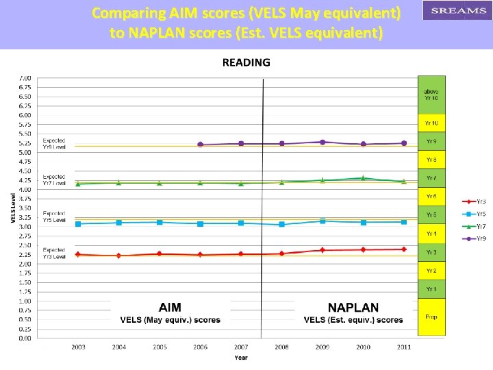 Comparing AIM scores (VELS May equivalent) to NAPLAN scores (Est. VELS equivalent) 