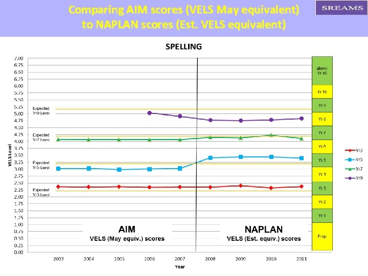 Comparing AIM scores (VELS May equivalent) to NAPLAN scores (Est. VELS equivalent) 