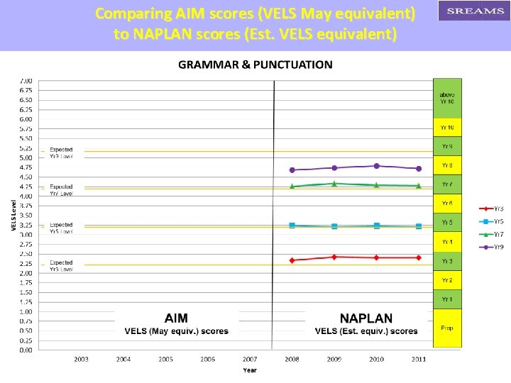 Comparing AIM scores (VELS May equivalent) to NAPLAN scores (Est. VELS equivalent) 