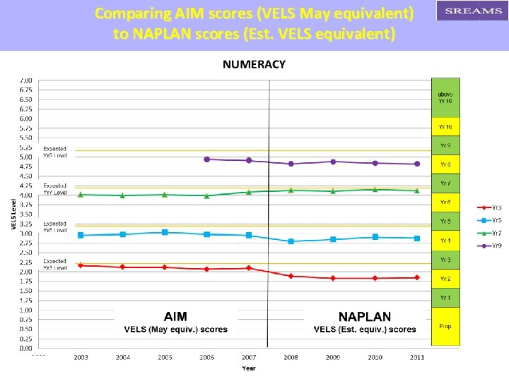 Comparing AIM scores (VELS May equivalent) to NAPLAN scores (Est. VELS equivalent) 