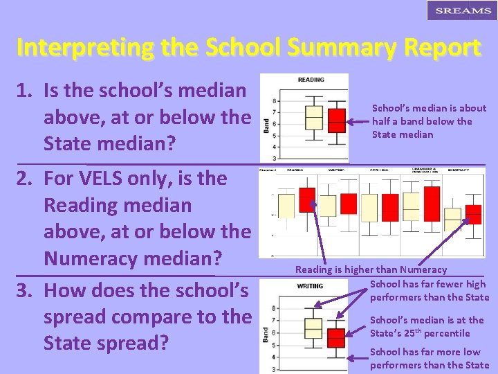 Interpreting the School Summary Report 1. Is the school’s median above, at or below