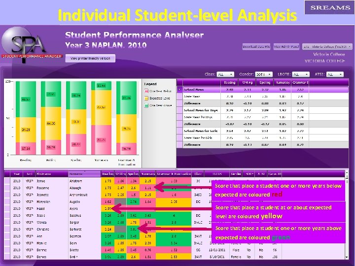 Individual Student-level Analysis Score that place a student one or more years below expected