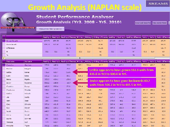 Growth Analysis (NAPLAN scale) Letitia appears to have grown 163. 6 units from 436.