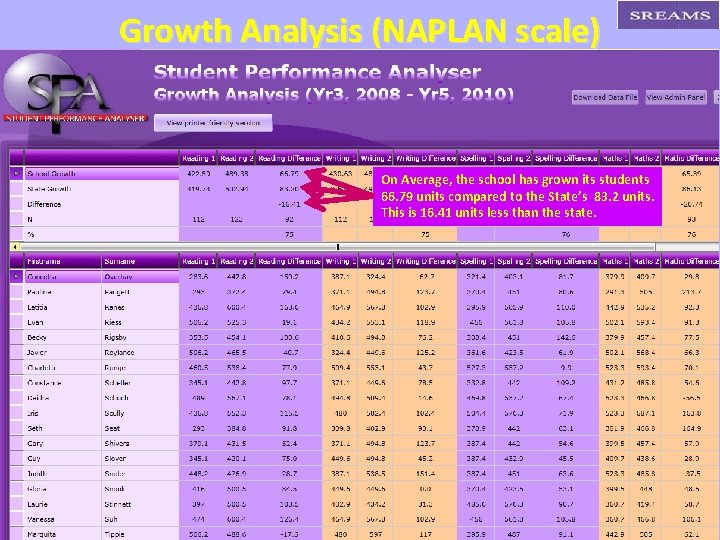 Growth Analysis (NAPLAN scale) On Average, the school has grown its students 66. 79