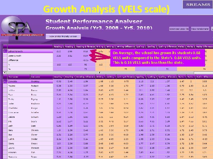 Growth Analysis (VELS scale) On Average, the school has grown its students 0. 68