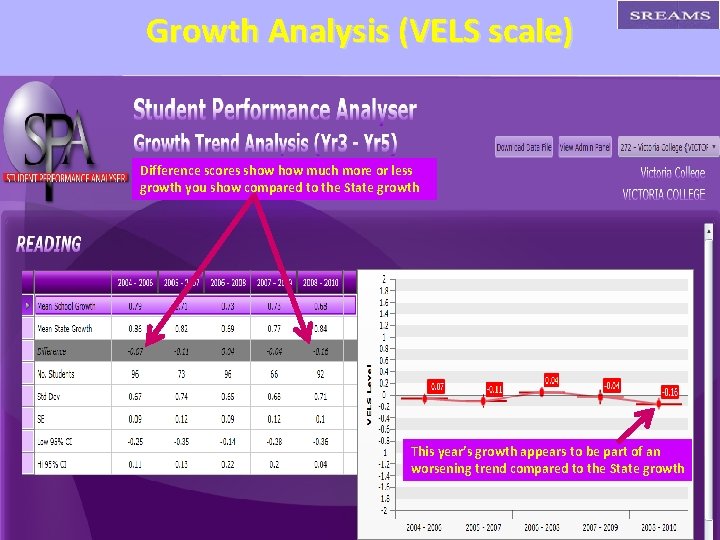 Growth Analysis (VELS scale) Difference scores show much more or less growth you show