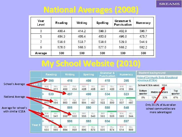 National Averages (2008) My School Website (2010) School’s Average National Average for school’s with