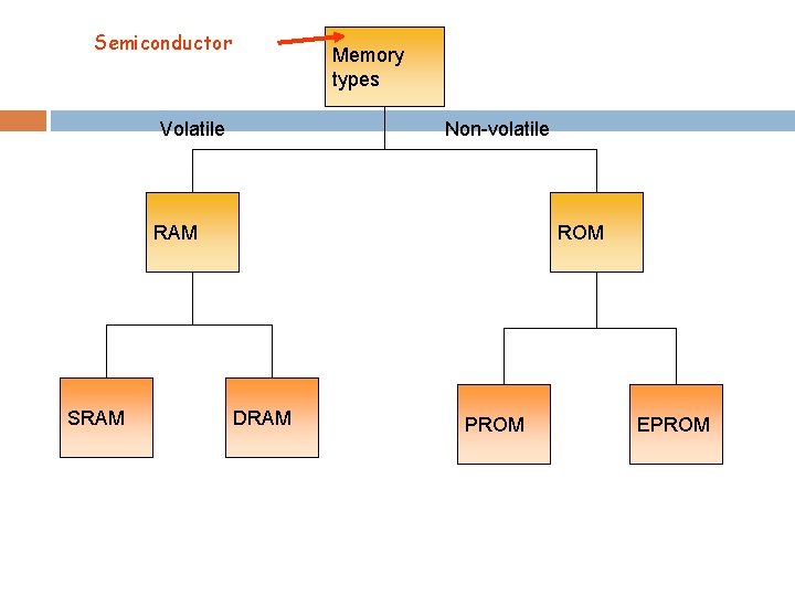 Semiconductor Memory types Volatile Non-volatile RAM SRAM ROM DRAM PROM EPROM 