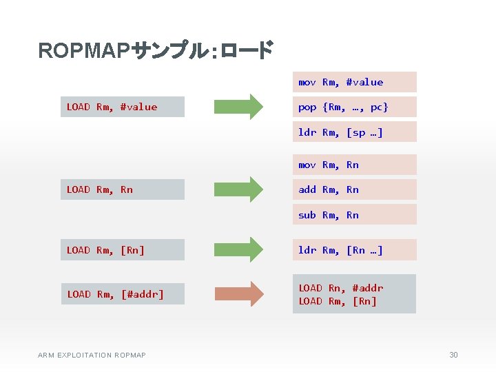 ROPMAPサンプル：ロード mov Rm, #value LOAD Rm, #value pop {Rm, …, pc} ldr Rm, [sp