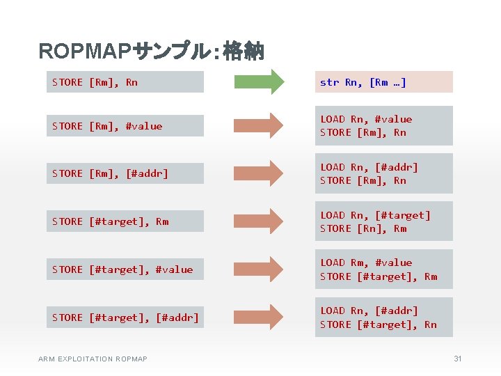 ROPMAPサンプル：格納 STORE [Rm], Rn str Rn, [Rm …] STORE [Rm], #value LOAD Rn, #value