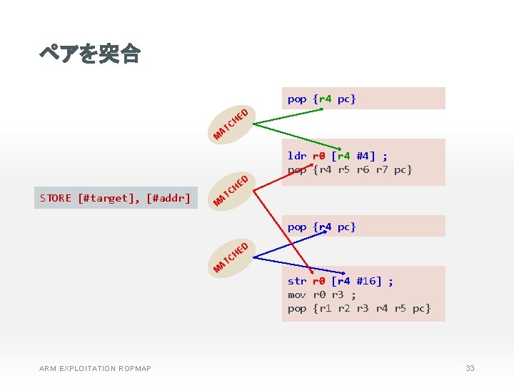 ペアを突合 pop {r 4 pc} D E CH AT M STORE [#target], [#addr] E