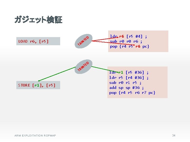 ガジェット検証 LOAD r 6, [r 5] ED T N I TA TA STORE [r