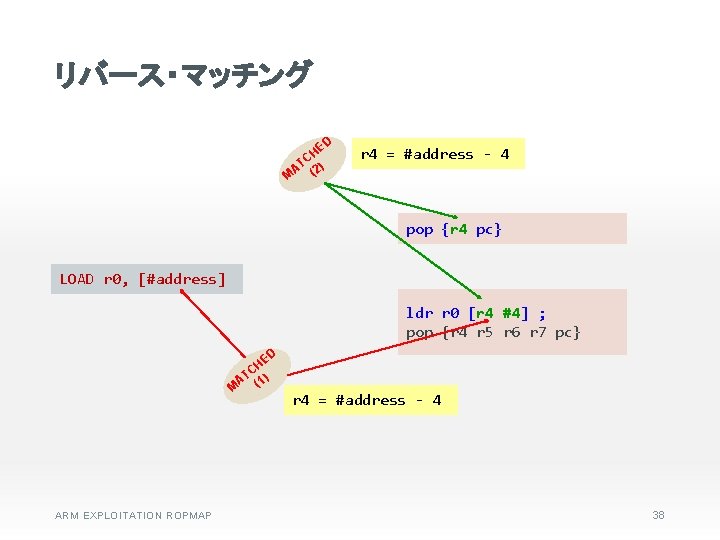 リバース・マッチング HE C AT (2) M D r 4 = #address - 4 pop