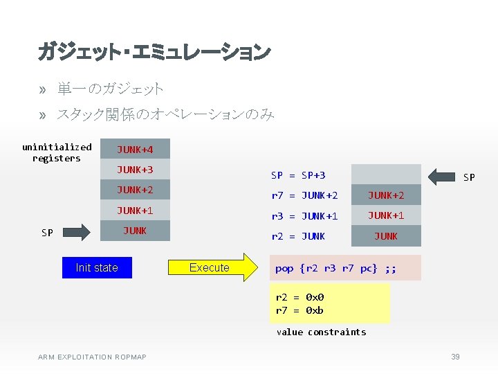 ガジェット・エミュレーション » 単一のガジェット » スタック関係のオペレーションのみ uninitialized registers JUNK+4 JUNK+3 SP = SP+3 SP JUNK+2