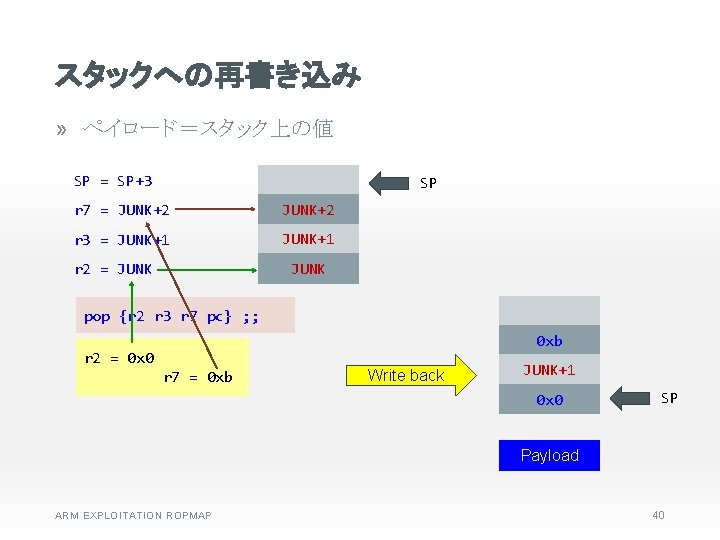 スタックへの再書き込み » ペイロード＝スタック上の値 SP = SP+3 SP r 7 = JUNK+2 r 3 =