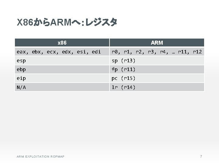 X 86からARMへ：レジスタ x 86 ARM eax, ebx, ecx, edx, esi, edi r 0, r