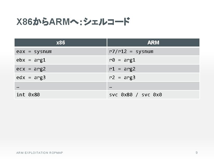 X 86からARMへ：シェルコード x 86 ARM eax = sysnum r 7/r 12 = sysnum ebx