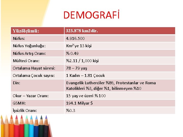 DEMOGRAFİ Yüzölçümü: 323. 878 km 2 dir. Nüfus: 4. 916. 500 Nüfus Yoğunluğu: Km